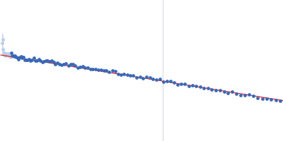 Transferrin-binding protein B Guinier plot