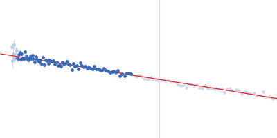 Protein-glutamine gamma-glutamyltransferase 2 Guinier plot