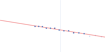 Bacterial non-heme ferritin (N19Q, I59V, N-terminal His-SUMO fusion) Guinier plot