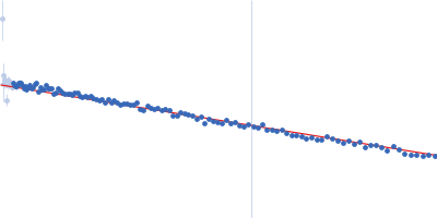 Transferrin-binding protein B Guinier plot