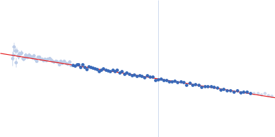 Protein-glutamine gamma-glutamyltransferase 2 Guinier plot