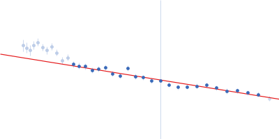 Bacterial non-heme ferritin (N19Q, I59V, N-terminal His-SUMO fusion) Guinier plot