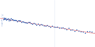 Lactoferrin Transferrin-binding protein B Guinier plot