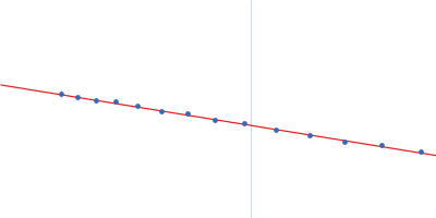 Fc fragment of IgG binding protein Guinier plot