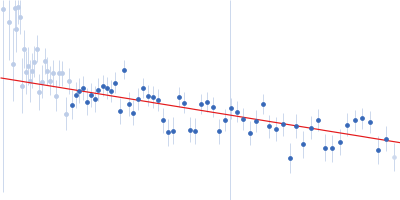 Neurofilament light polypeptide (T445N; C-terminus, amino acids 441-543) Guinier plot