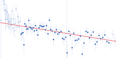 Neurofilament light polypeptide (T445N; C-terminus, amino acids 441-543) Guinier plot