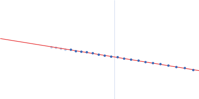 CH505TF.6R.SOSIP.664.v4.1 Env glycoprotein Guinier plot