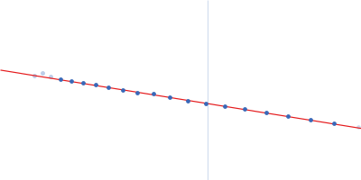 Isoform A1B1 of Teneurin-3 Guinier plot