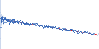 Protein-ADP-ribose hydrolase (D13G, Y23S, T61A, I114S, R177H, I246T) Guinier plot