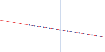 CH505TFchim.6R.SOSIP.664 Env glycoprotein Guinier plot