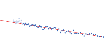 Protein-glutamine gamma-glutamyltransferase 2 Guinier plot