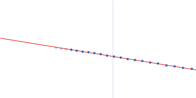 CH505TFchim.6R.SOSIP.664 Env glycoprotein Guinier plot