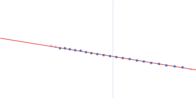 CH505TFchim.6R.SOSIP.664 Env glycoprotein Guinier plot