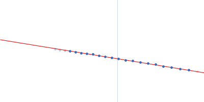 CH505TFchim.6R.SOSIP.664 Env glycoprotein Guinier plot