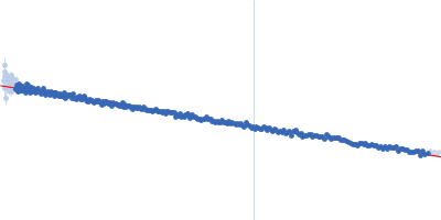 Cereblon-midi Guinier plot