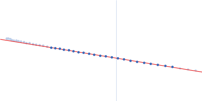 DNA repair protein XRCC4 DNA ligase 4 Guinier plot