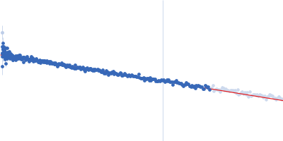 Cereblon-midi pomalidomide Guinier plot