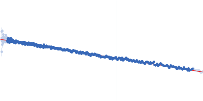 Cereblon-midi Iberdomide Guinier plot