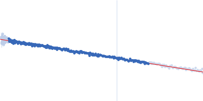 Cereblon-midi Lenalidomide Guinier plot