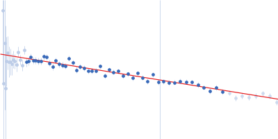 Maltose/maltodextrin-binding periplasmic protein (D108A, K109A, E198A, N199A, K265A) Uncharacterized protein Rv2242 Guinier plot