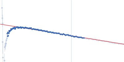 Z-DNA-binding protein 1 Guinier plot