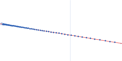 Ribonuclease pancreatic Guinier plot