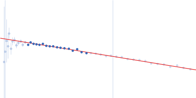 Maltose/maltodextrin-binding periplasmic protein (D108A, K109A, E198A, N199A, K265A) Uncharacterized protein Rv2242 Guinier plot