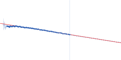 Z-DNA-binding protein 1 Guinier plot