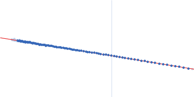 Uricase Guinier plot