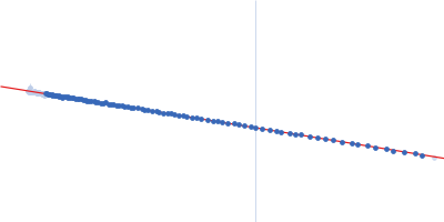 Xylose isomerase Guinier plot