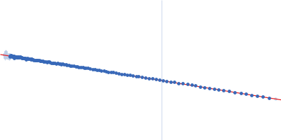 Endo-1,4-beta-xylanase Guinier plot