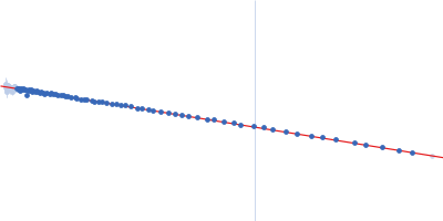 Lysozyme C Guinier plot