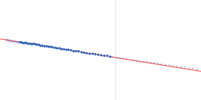 Endoglucanase-7 Guinier plot