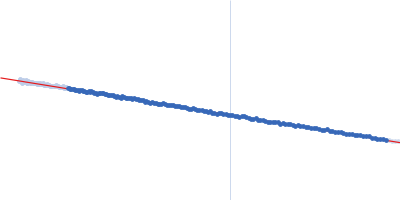 HbP1 Guinier plot