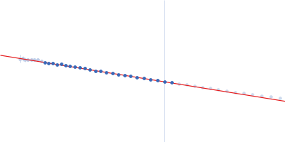 Endoglucanase-7 Guinier plot