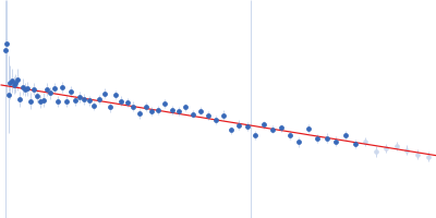 Pre-mRNA-processing factor 40 homolog A Guinier plot