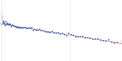 Pre-mRNA-processing factor 40 homolog A Splicing factor 1 Guinier plot