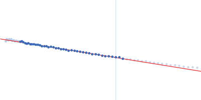 Endoglucanase-7 (C286A) Guinier plot