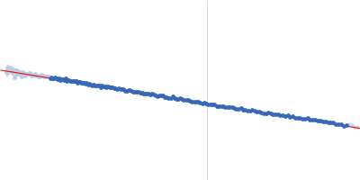 HbP1 (E503A) Guinier plot