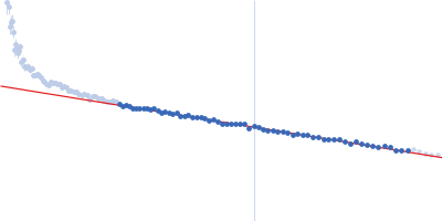 Virus termination factor small subunit Guinier plot