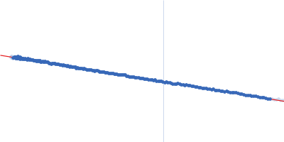 HbP1 (K504A) Guinier plot