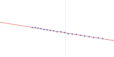 Importin subunit alpha-1 Guinier plot