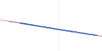 HbP1 (K515A) Guinier plot