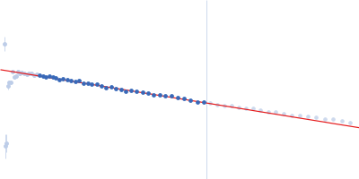 Endoglucanase-4 Guinier plot