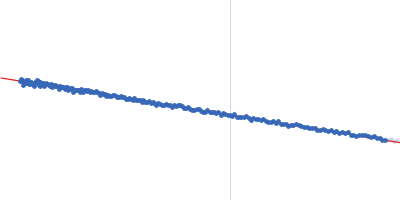 HbP1 (K520A) Guinier plot