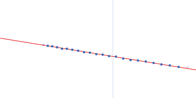 Importin subunit alpha-1 Guinier plot