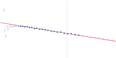 Endoglucanase-4 Guinier plot