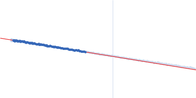 HbP1 (D521A) Guinier plot