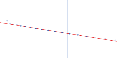 importin-beta-binding domain of importin subunit alpha-1 labelled with unnatural amino acid diBrK Guinier plot