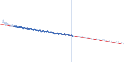 Protein W Guinier plot